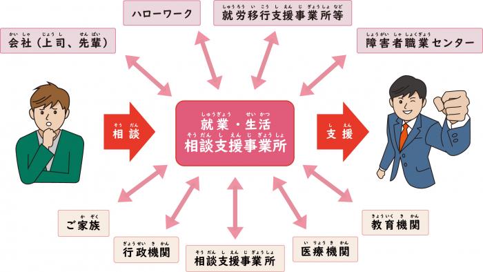 いろいろな機関と連携しながら相談支援を行っている図