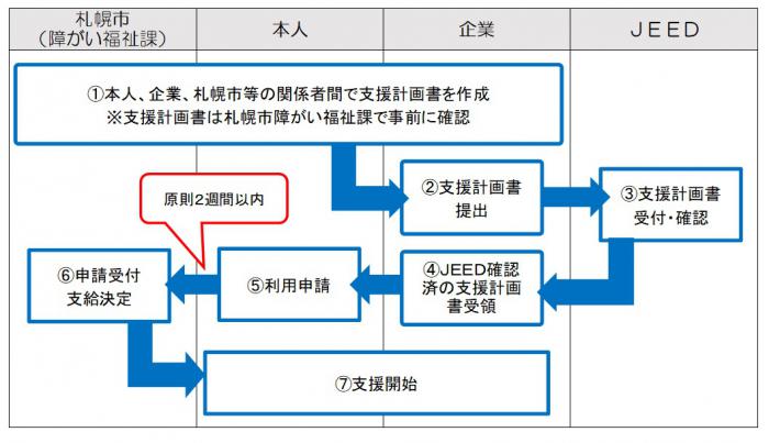 支援開始までの流れ（被雇用者の場合）