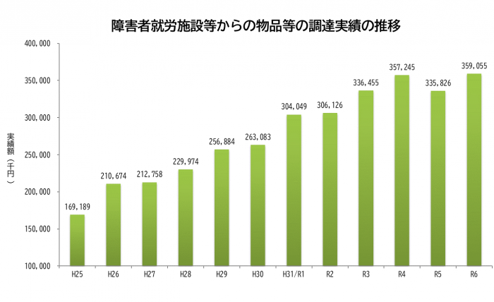 調達実績額の推移グラフ