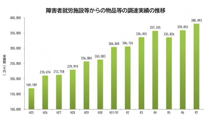 障害者就労施設等からの物品等の調達実績の推移