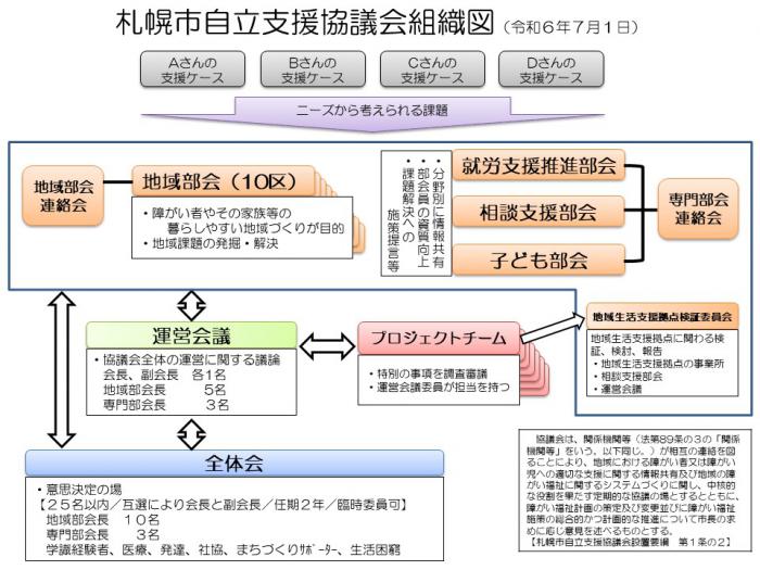 札幌市自立支援協議会組織図
