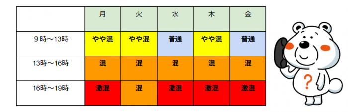 札幌市消費者センターの混雑状況を曜日と時間別で示した表です。