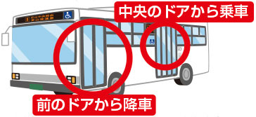 乗車口と降車口が分かれている場合