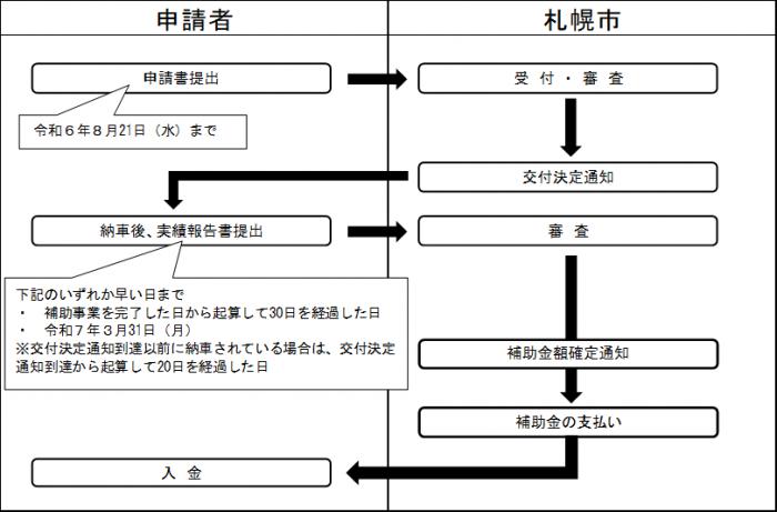 ユニバーサルデザインタクシー補助金の申請から支払いまでの流れ