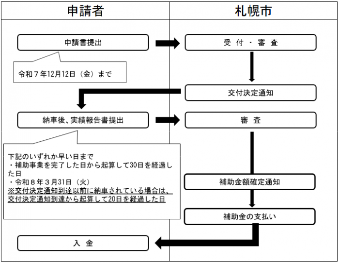 申請から補助金交付までの流れ
