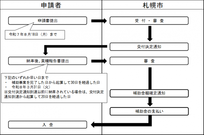 申請から補助金交付までの流れ