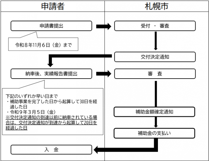 フロー図