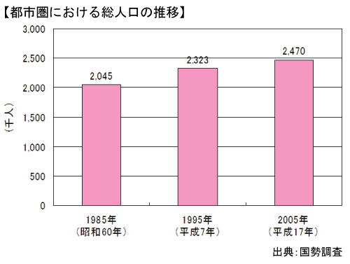 グラフ：都市圏における総人口の推移（1985年、1995年、2005年）＿出典：国勢調査