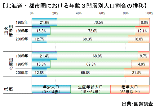 グラフ：北海道・都市圏における年齢3階層別人口割合の推移（1985年、1995年、2005年）＿出典：国勢調査