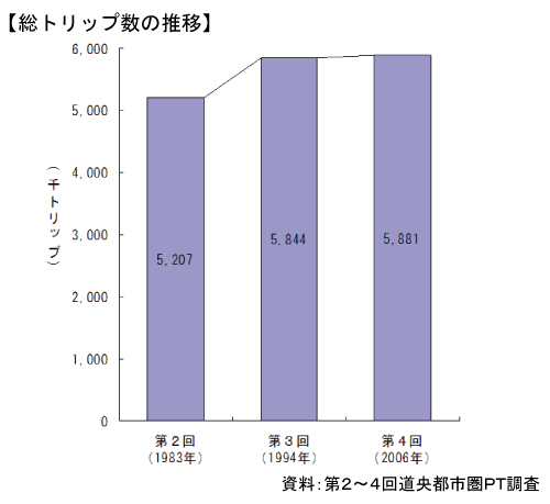 グラフ：総トリップ数の推移（第2回、第3回、第4回）＿資料：第2～4回道央都市圏パーソントリップ調査