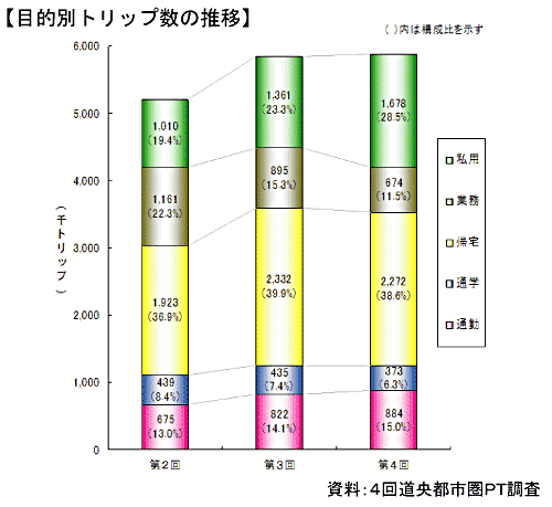 グラフ:目的別トリップ数の推移(第2回、第3回、第4回)_資料:第4回道央都市圏パーソントリップ調査