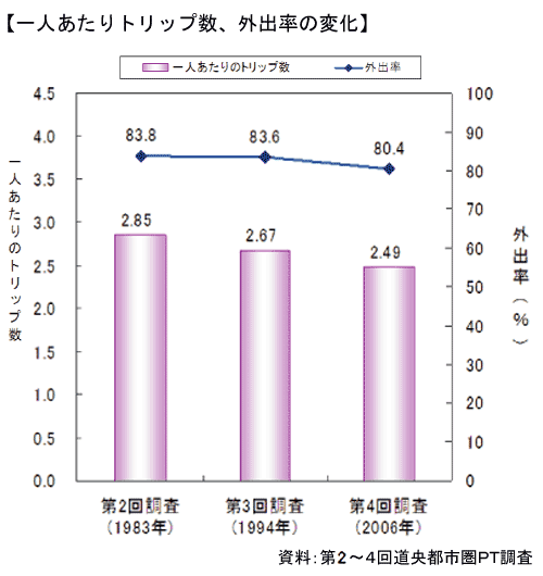 グラフ:一人あたりのトリップ数と外出率の変化(第2回、第3回、第4回)_資料:第2~4回道央都市圏パーソントリップ調査