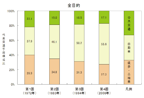 グラフ：交通手段別割合の変化（第1回、第2回、第3回、第4回）