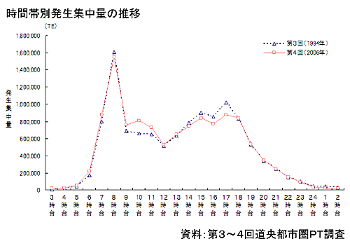 グラフ：時間帯別発生集中量の推移＿資料：第3～4回道央都市圏パーソントリップ調査