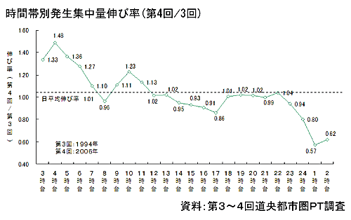 グラフ:時間帯別発生集中量伸び率(第4回/第3回)_資料:第3~4回道央都市圏パーソントリップ調査