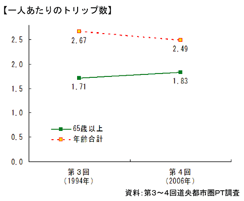 グラフ：一人あたりのトリップ数（第3回、第4回）＿資料：第3～4回道央都市圏パーソントリップ調査