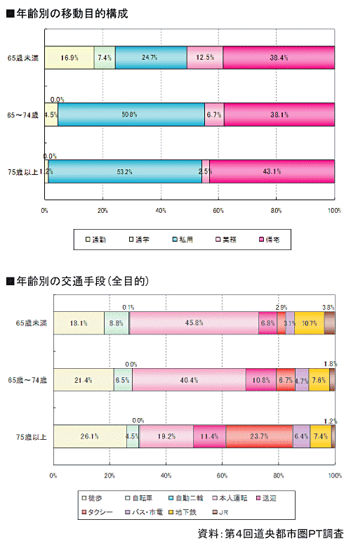 グラフ：高齢者の移動目的構成＿グラフ：年齢別の交通手段（全目的）＿資料：第4回道央都市圏パーソントリップ調査