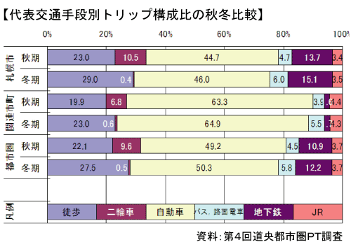 グラフ：代表交通手段別トリップ構成比の秋冬比較＿資料：第4回道央都市圏パーソントリップ調査