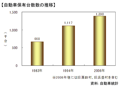 グラフ：自動車保有台数の推移（1983年、1994年、2006年）＿資料：自動車統計