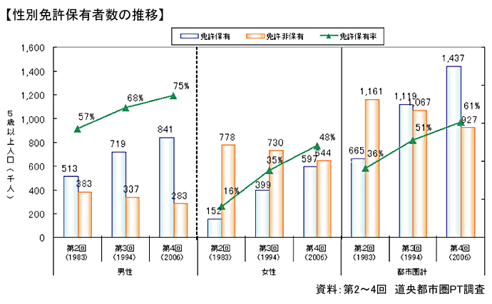 グラフ:性別免許保有者数の推移(第2回、第3回、第4回)_資料:第2~4回道央都市圏パーソントリップ調査