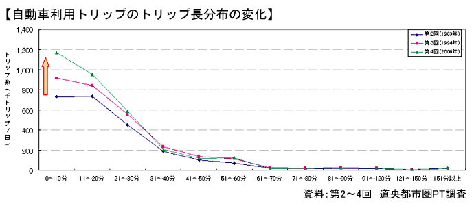 グラフ:自動車利用トリップのトリップ長分布の変化_資料:第2~4回道央都市圏パーソントリップ調査