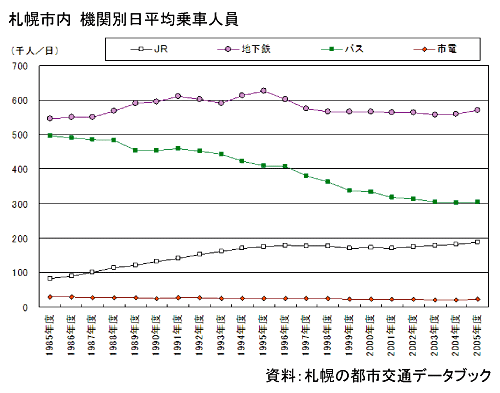 グラフ：札幌市内機関別日平均乗車人員＿資料：札幌の都市交通データブック
