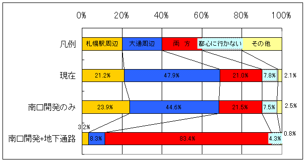 アンケート結果（冬の場合）：現在（札幌駅周辺21.2%、大通周辺47.9%、両方21.0%、都心に行かない7.8%、その他2.1%）、南口開発のみ（札幌駅周辺23.9%、大通周辺44.6%、両方21.5%、都心に行かない7.5%、その他2.5%）、南口開発と地下通路（札幌駅周辺3.2%、大通周辺8.3%、両方83.4%、都心に行かない4.3%、その他0.8%）