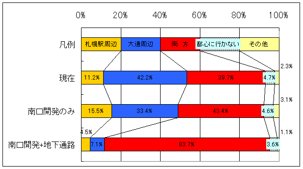 アンケート結果（夏の場合）：現在（札幌駅周辺11.2%、大通周辺42.2%、両方38.7%、都心に行かない4.7%、その他2.3%）、南口開発のみ（札幌駅周辺15.5%、大通周辺33.4%、両方43.4%、都心に行かない4.6%、その他3.1%）、南口開発と地下通路（札幌駅周辺4.5%、大通周辺7.1%、両方83.7%、都心に行かない3.6%、その他1.1%）