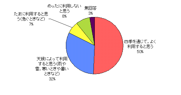 アンケート結果：四季を通じてよく利用すると思う50%、天候によって利用すると思う（雨や雪、寒いときや暑いときなど）32%、たまに利用すると思う（急ぐときなど）7%、めったに利用しないと思う8%、無回答3%