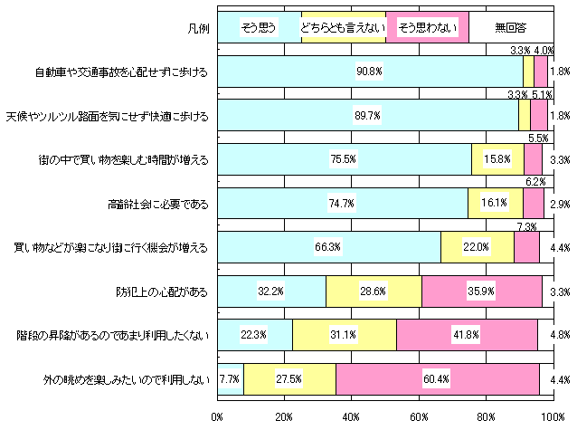 アンケート結果：自動車や交通事故を心配せずに歩ける（そう思う90.8%、どちらとも言えない3.3%、そう思わない4.0%、無回答1.8%）、天気やツルツル路面を気にせず快適に歩ける（そう思う89.7%、どちらとも言えない3.3%、そう思わない5.1%、無回答1.8%）、街の中で買い物を楽しむ時間が増える（そう思う75.5%、どちらとも言えない15.8%、そう思わない5.5%、無回答3.3%）、高齢社会に必要である（そう思う74.7%、どちらとも言えない16.1%、そう思わない6.2%、無回答2.9%）、買い物などが楽になり街に行く機会が増える（そう思う66.3%、どちらとも言えない22.0%、そう思わない7.3%、無回答4.4%）、防犯上の心配がある（そう思う32.2%、どちらとも言えない28.6%、そう思わない35.9%、無回答33%）、階段の昇降があるのであまり利用したくない（そう思う22.3%、どちらとも言えない31.1%、そう思わない41.8%、無回答4.8%）、外の眺めを楽しみたいので利用しない（そう思う7.7%、どちらとも言えない27.5%、そう思わない60.4%、無回答4.4%）