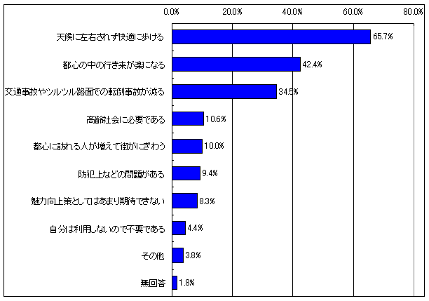 市民モニター調査結果：天候に左右されず快適に歩ける65.7%、都心の中の行き来が楽になる42.4%、交通事故やツルツル路面での転倒事故が減る34.5%、高齢社会に必要である10.6%、都心に訪れる人が増えて街がにぎわう10.0%、防犯上などの問題がある9.4%、魅力向上策としてはあまり期待できない8.3%、自分は利用しないので不要である4.4%、その他3.8%、無回答1.8%