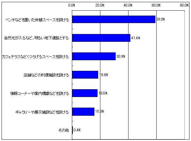 アンケート結果：ベンチなどを置いた休憩スペースを設ける59.0%、自然光が入るなど明るい地下通路とする41.4%、カフェテラスなどくつろげるスペースを設ける30.9%、店舗などの利便施設を設ける18.6%、情報コーナーや案内標識などを設ける18.0%、ギャラリーや展示施設などを設ける15.3%、その他0.4%