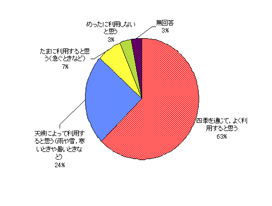 アンケート結果：四季を通じてよく利用すると思う63%、天候によって利用すると思う（雨や雪、寒いときや暑いときなど）24%、たまに利用すると思う（急ぐときなど）7%、めったに利用しないと思う3%、無回答3%