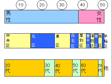 ワークショップ参加者構成：男女別（男性37人、女性13人）、住まい別（中央区13人、北区12人、東区8人、白石区4人、厚別区4人、豊平区2人、清田区2人、南区2人、西区2人、手稲区1人）、年代別（20代20人、30代5人、40代9人、50代4人、60代9人、70代2人、80代以上又は不明1人）