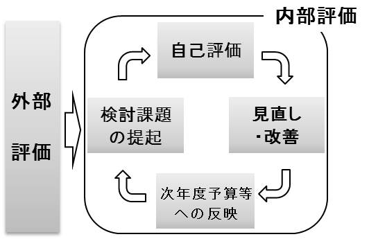 行政評価のサイクルを示した画像。内部評価では、事業に対する自己評価、見直しと改善、次年度予算等への反映、検討課題の提起を一連の流れとして行う。外部評価では、事業に対して外部の専門家が評価を行う。