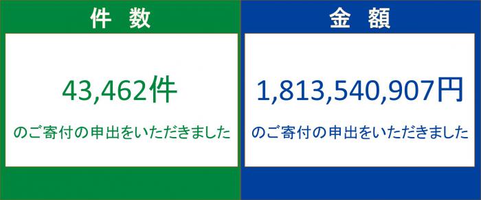 ささえあい基金令和5年6月末時点の寄付申出件数43,327件寄付申出額1,810,531,928円