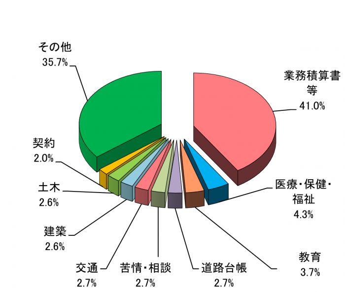 公開請求の分野別の割合