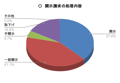 開示請求の処理内容