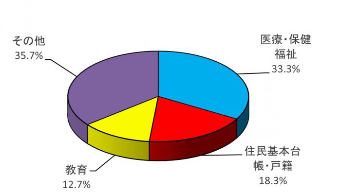 開示請求の分野別状況