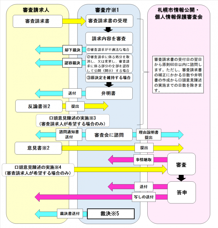 審査請求手続