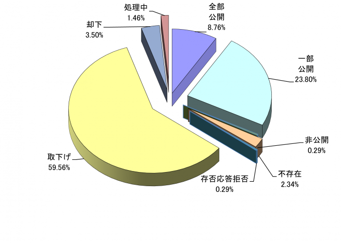 公開請求等の処理内容の割合