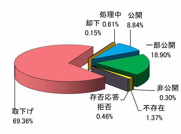 公開請求の処理内容の割合