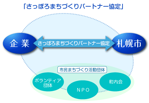 さっぽろまちづくりパートナー協定の図