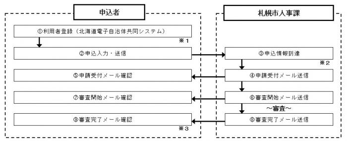 インターネットによる申込み（図）