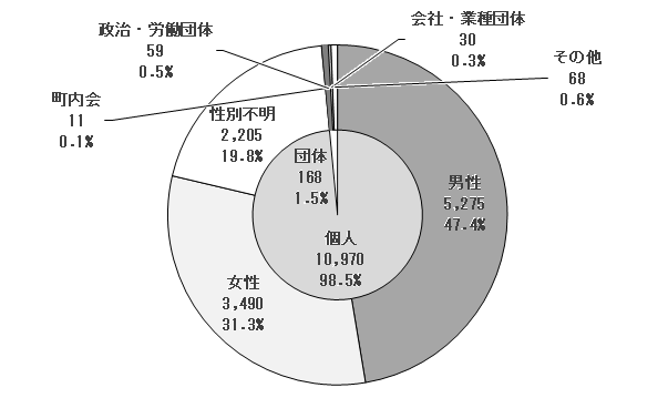 声主別内訳