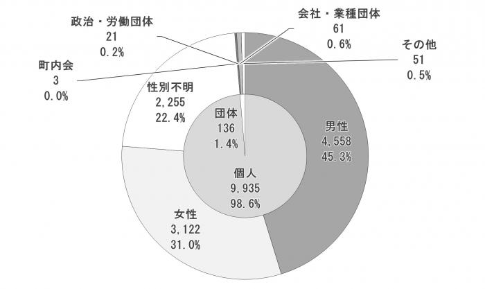 声主別内訳