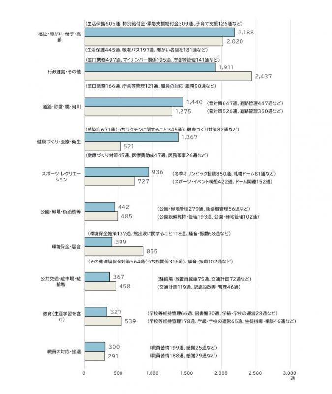 「市民の声」内容分野別内訳1