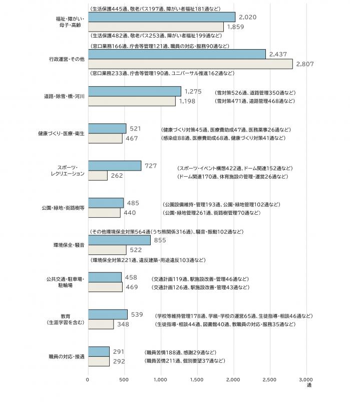 内容分野別内訳前年度比較1