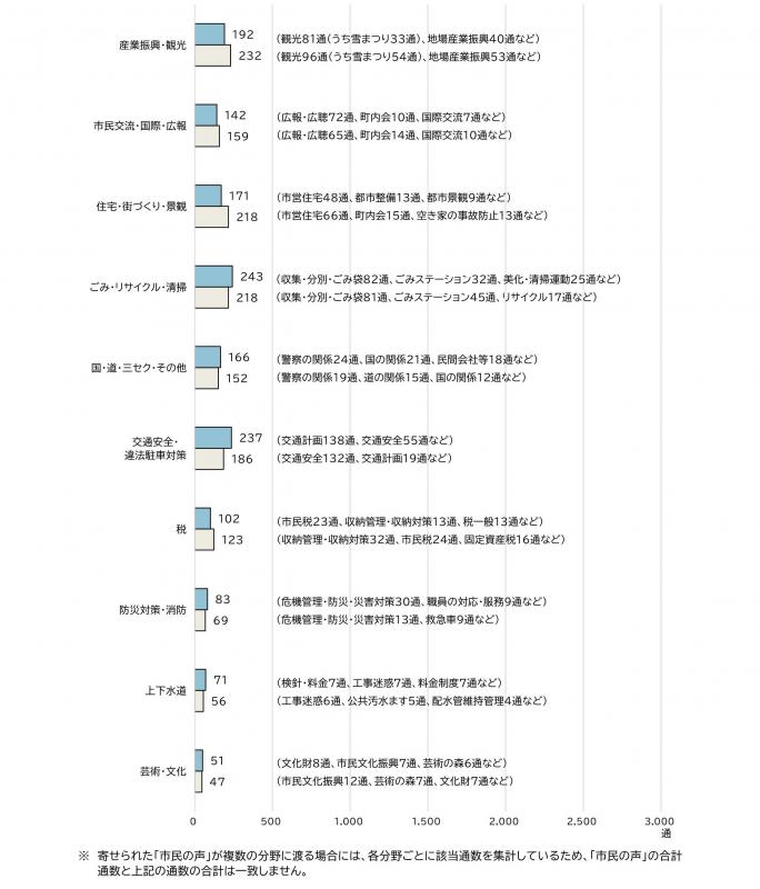 内容分野別内訳前年度比較2