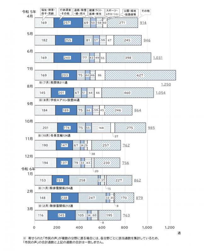 令和5年度月別内訳
